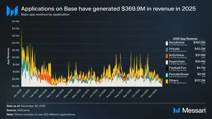 Base的2025成绩单：收入增长30倍，加固L2龙头地位
