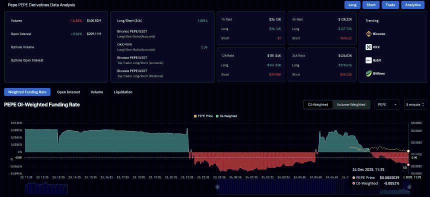 PEPE价格预测：由于大户抛售，PEPE可能在假日季迎来下跌风险