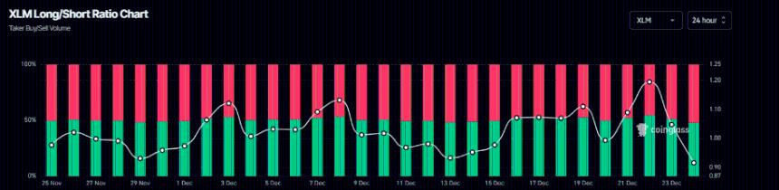  Stellar价格预测：XLM跌破0.22美元，看跌势头增强。 