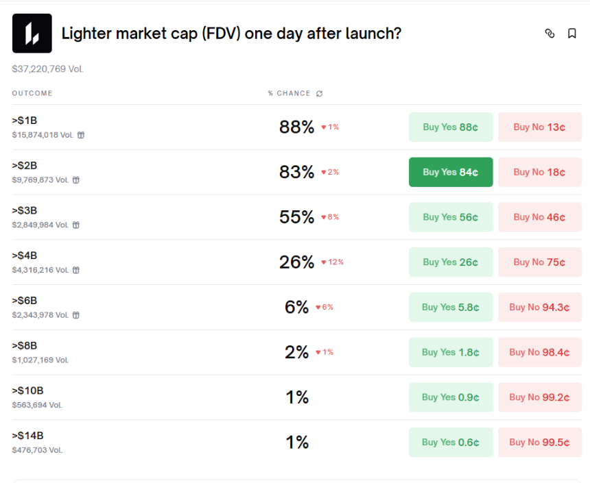 Lighter即将TGE：时间窗口、链上信号与市场定价全梳理