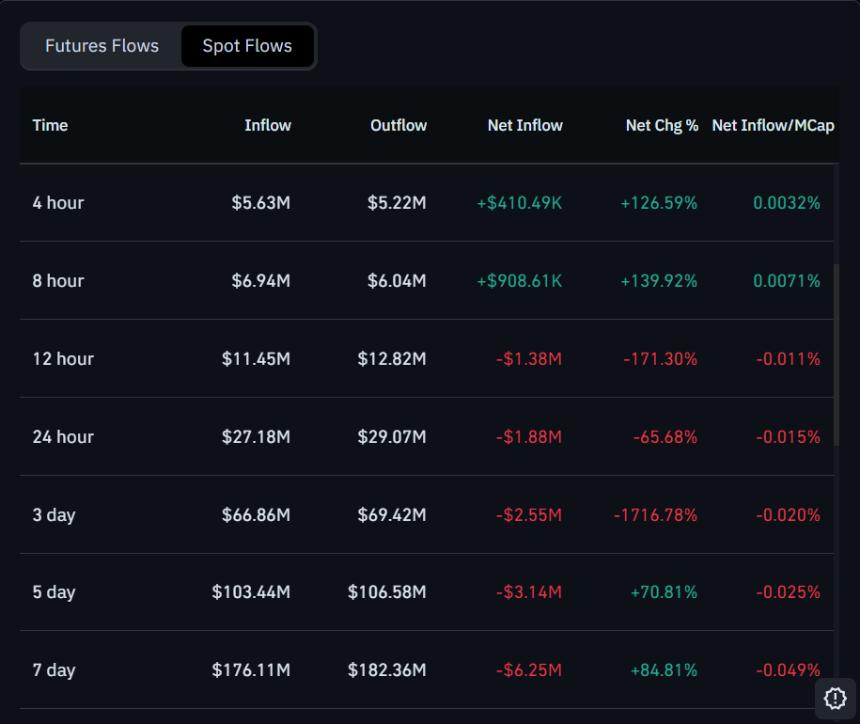 Cardano Spot Flows