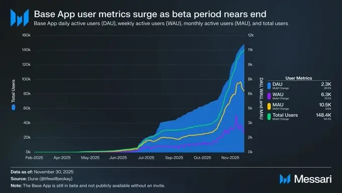 Base的2025成绩单：收入增长30倍，加固L2龙头地位