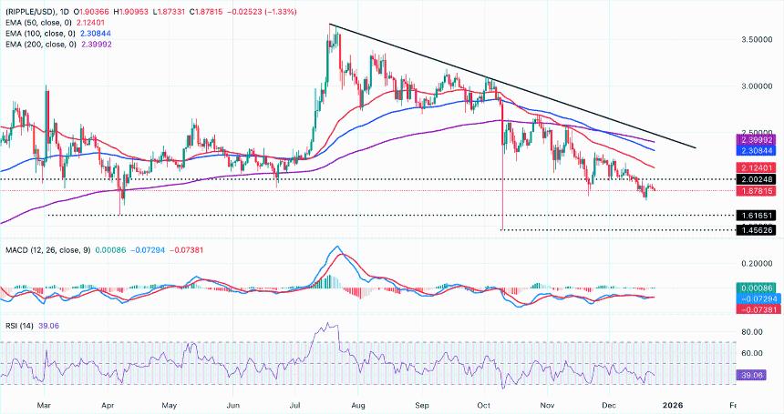 XRP价格持续下挫，技术面与链上数据双双承压