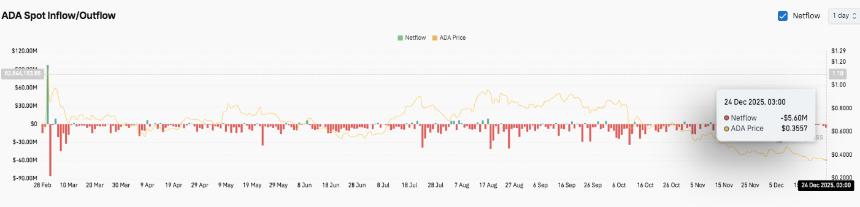  Cardano价格预测：随着开发者推进午夜扩张计划，ADA面临压力 