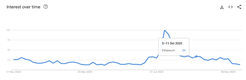 2025年，以太坊赢了，ETH却没跟上