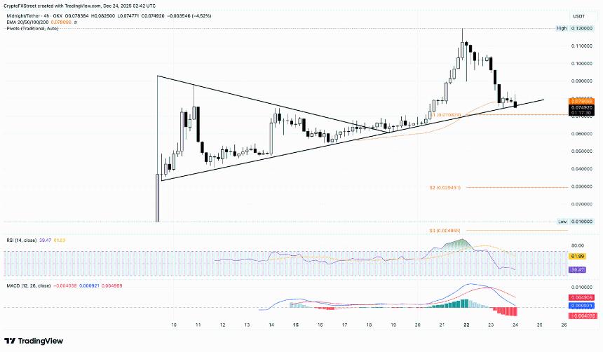 加密货币跌幅最大的币种：NIGHT、PUMP、TAO——山寨币在假期前暴跌