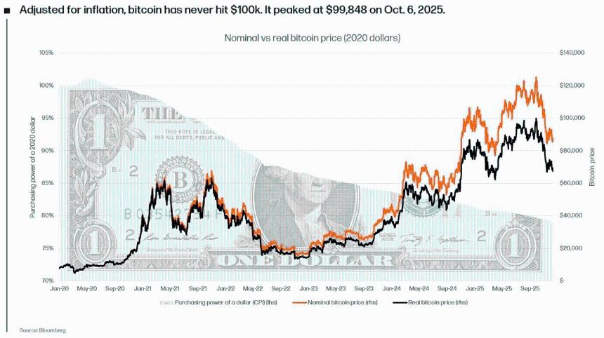 加密货币专家：考虑通胀因素后，比特币从未突破10万美元大关