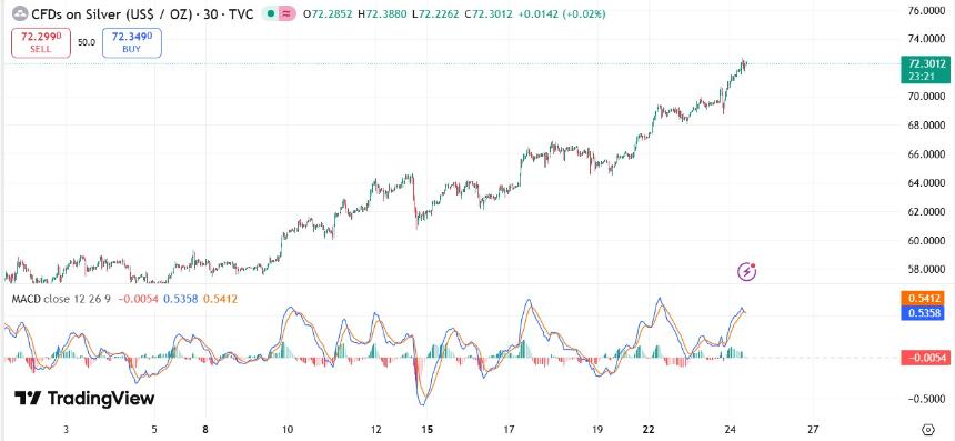 罗伯特·清崎预测：白银价格将跌破70美元，下一个目标是200美元，这都将成为法定货币危机的一部分。