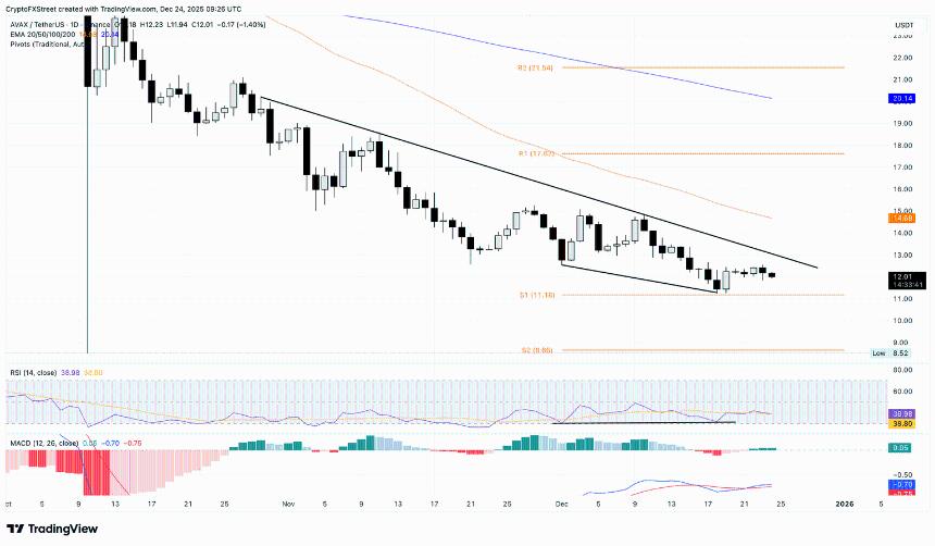 Avalanche 价格预测：AVAX 在 12 美元附近徘徊，Grayscale 提交了 ETF 的更新表格。