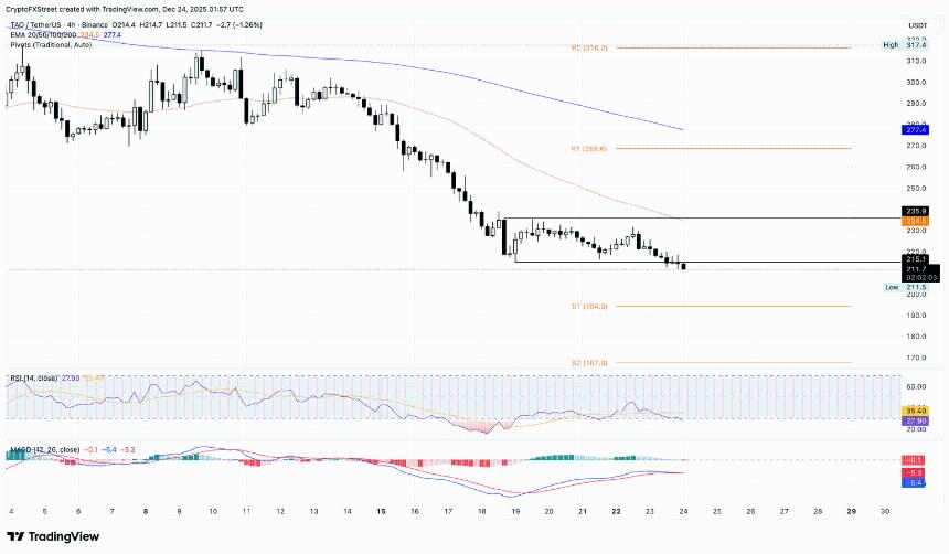 加密货币跌幅最大的币种：NIGHT、PUMP、TAO——山寨币在假期前暴跌