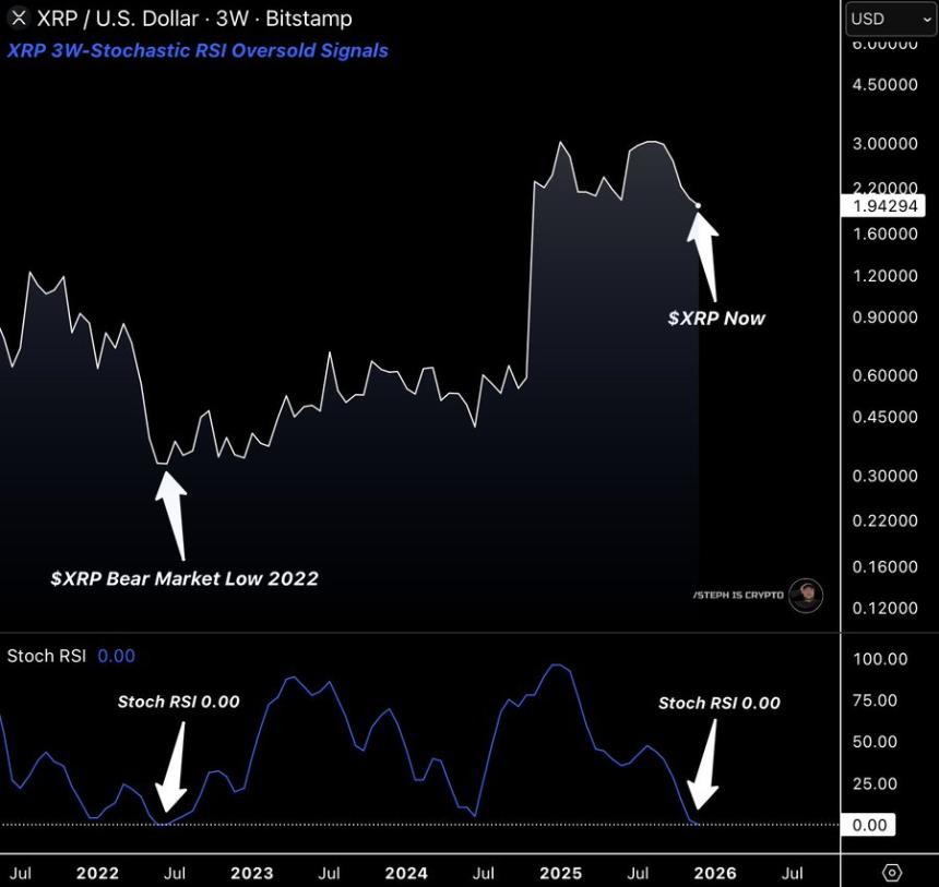 XRP RSI on 3W Chart Steph
