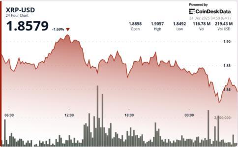 XRP跌破关键支撑位，市场关注焦点转向1.85美元区域