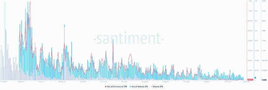 Pi Network价格分析：需求低迷致PI反弹乏力