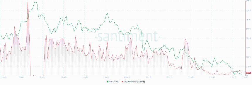 柴犬价格预测：空头占据主导，年内低点或再受考验