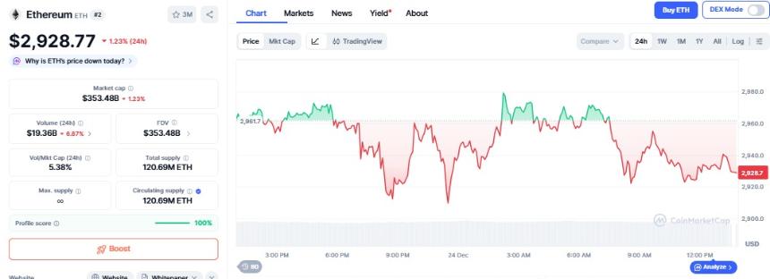 Bitmine以太坊国库在2.01亿美元买入后，ETH数量突破410万枚。