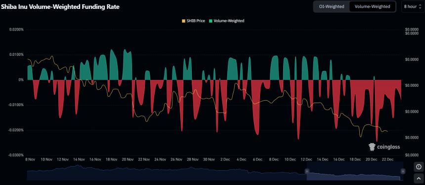 Shiba Inu Volume-Weighted Funding Rate