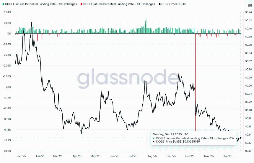 狗狗币价格预测：由于未平仓合约量低、资金费率低，买家承压，狗狗币价格小幅下跌 