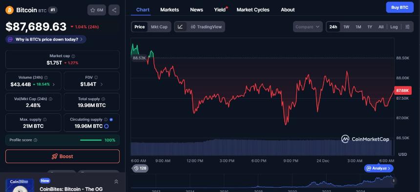  24小时加密货币市场最新动态：比特币和山寨币现在会怎样？ 