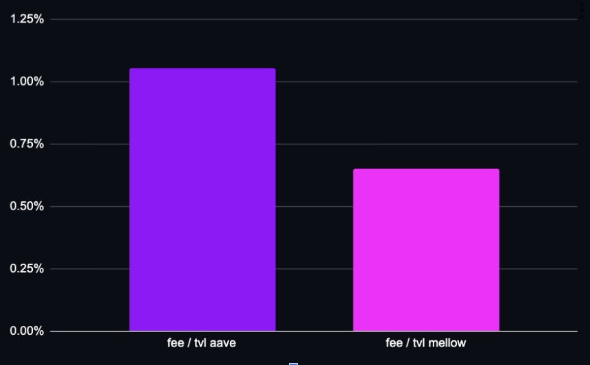 链上信用体系价值捕获：借贷协议如何超越金库与资产发行方