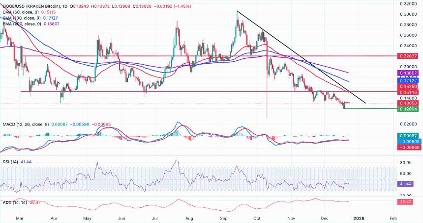  狗狗币价格预测：由于未平仓合约量低、资金费率低，买家承压，狗狗币价格小幅下跌 