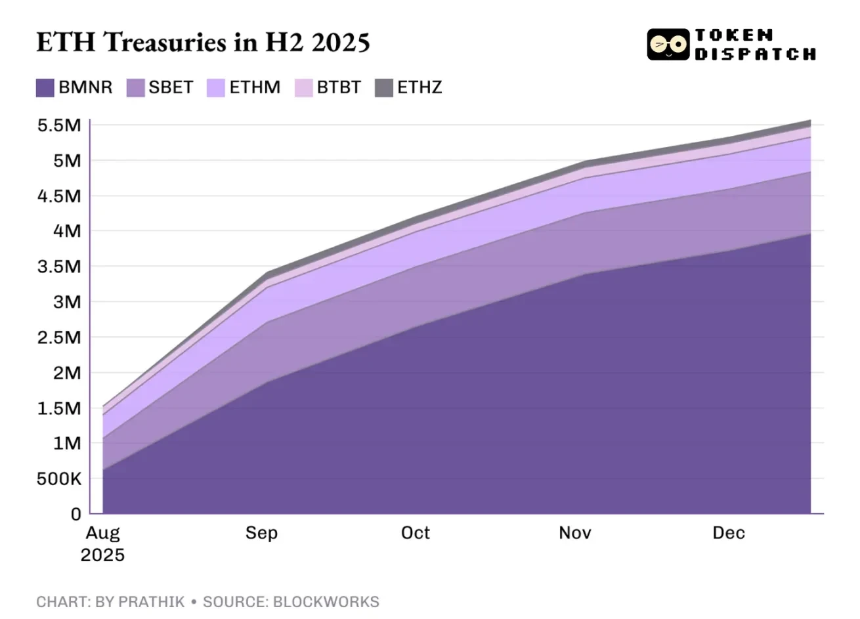 2025年，以太坊赢了，ETH却没跟上