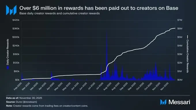 Base的2025成绩单：收入增长30倍，加固L2龙头地位