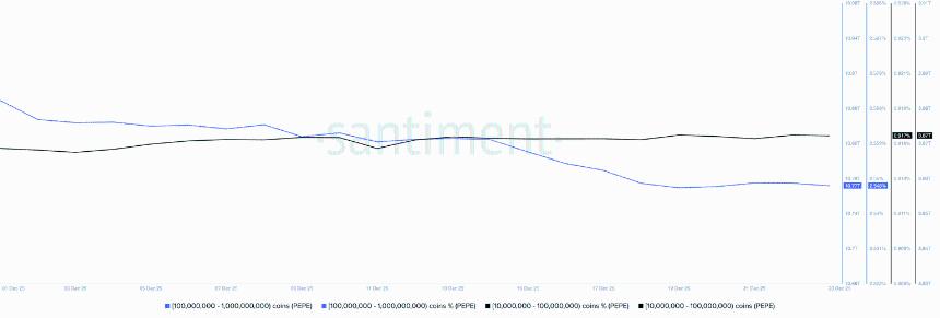 PEPE价格预测：由于大户抛售，PEPE可能在假日季迎来下跌风险