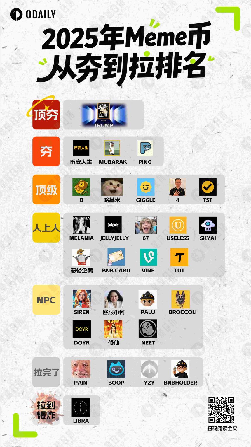 2025年Meme币“从夯到拉”排行榜