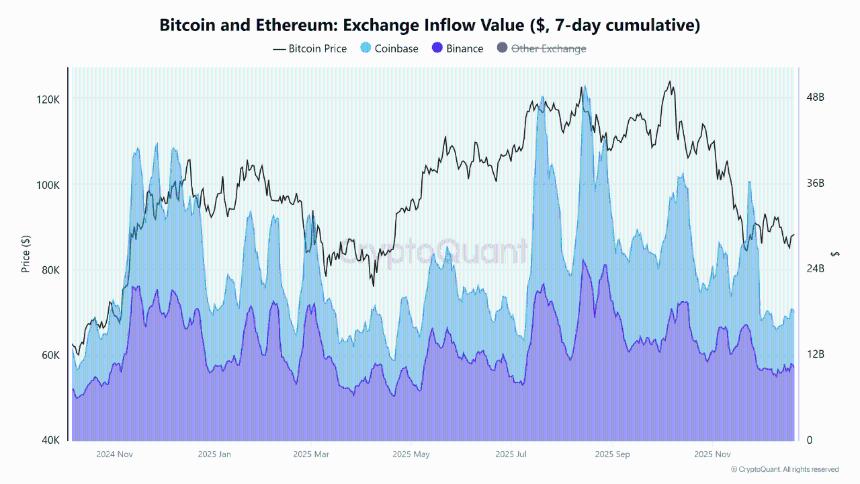 Coinbase比特币和以太坊资金流入骤降，而币安则保持相对活跃——详情