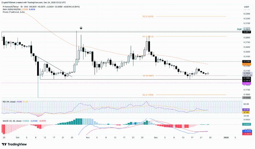 Pi Network价格分析：需求低迷致PI反弹乏力