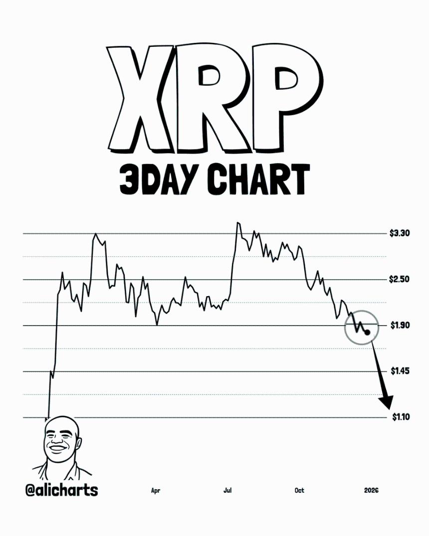 XRP 3D Chart Ali Martinez