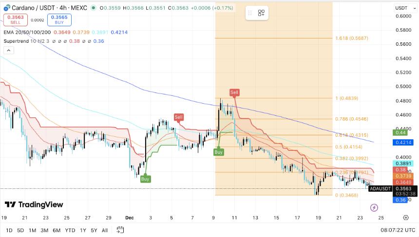  Cardano价格预测：随着开发者推进午夜扩张计划，ADA面临压力 