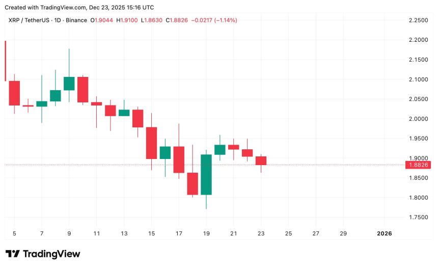  XRP价格预测：Ripple会在圣诞节期间上涨吗？ 