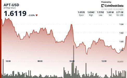 加密货币市场低迷拖累Aptos的APT价格下跌，机构投资者兴趣仍存
