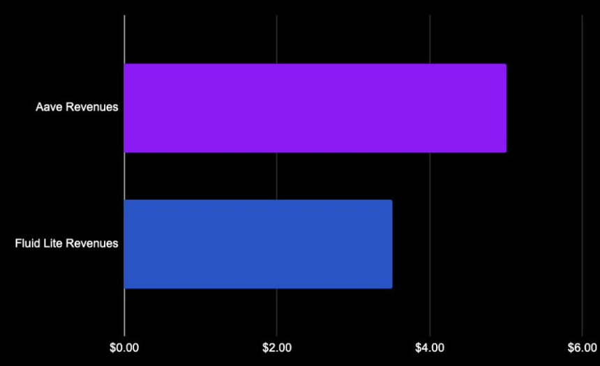 链上信用体系价值捕获：借贷协议如何超越金库与资产发行方