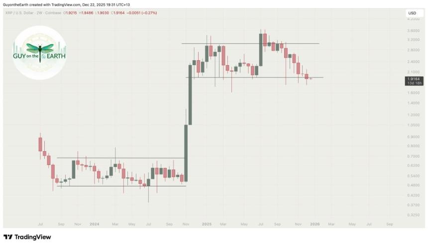XRP跌破1.95美元支撑位，时隔13个月后再次受阻，分析师预测目标价为0.90美元。