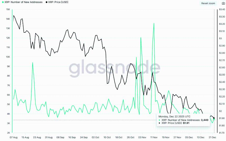 XRP价格持续下挫，技术面与链上数据双双承压