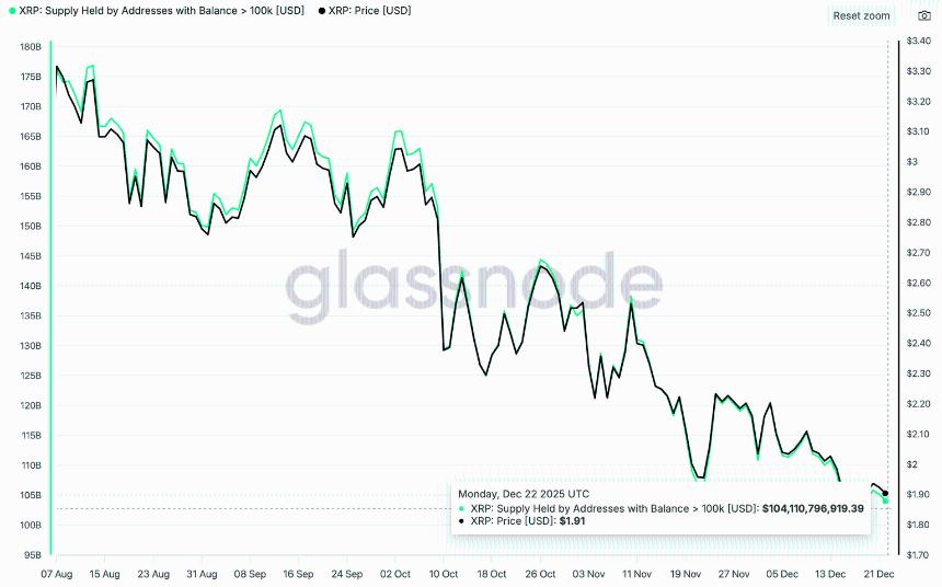XRP价格持续下挫，技术面与链上数据双双承压