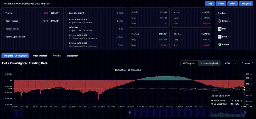 Avalanche 价格预测：AVAX 在 12 美元附近徘徊，Grayscale 提交了 ETF 的更新表格。