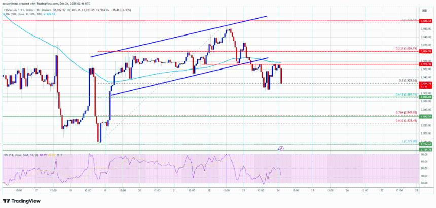 以太坊价格显露出看跌倾向，多头失去短期控制权。