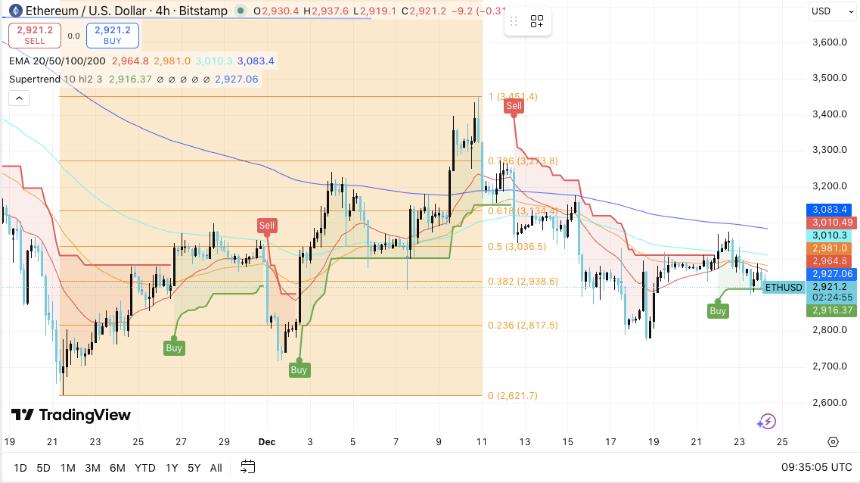 以太坊价格预测：ETH横盘整理，阻力位和链上数据限制上涨空间