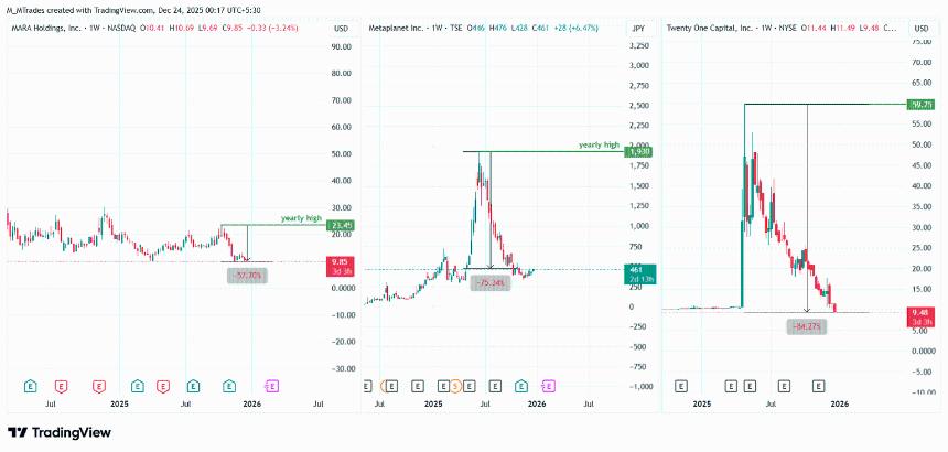  比特币市场波动加剧，Strategy及其他资金管理公司面临严峻挑战 