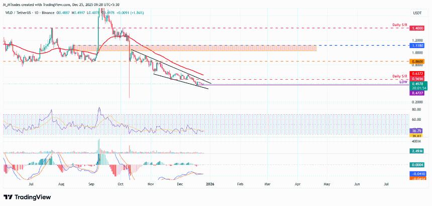 Worldcoin价格分析：巨鲸增持与交易量飙升，WLD或将迎来突破