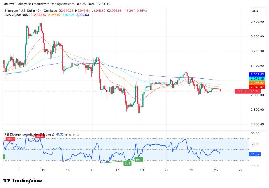以太坊价格预测：ETF资金流出限制复苏，三角形压缩形态形成