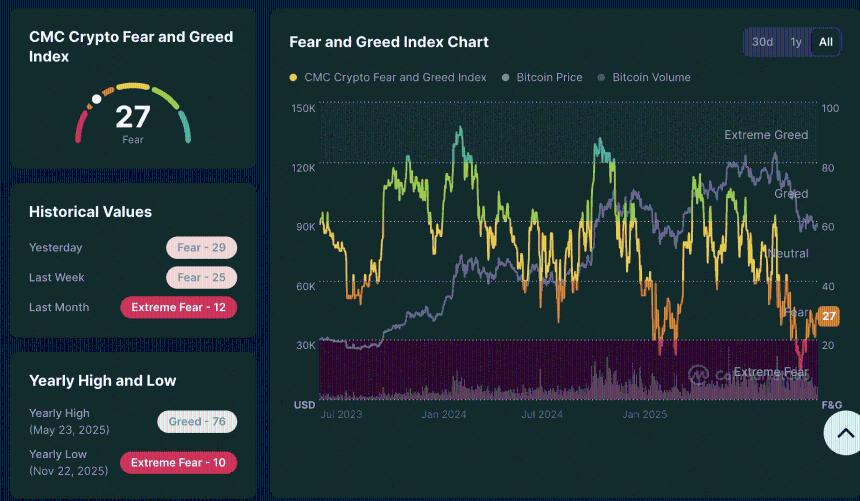 当前加密市场“恐慌”为何不等于“抄底”良机？