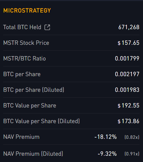  比特币市场波动加剧，Strategy及其他资金管理公司面临严峻挑战 