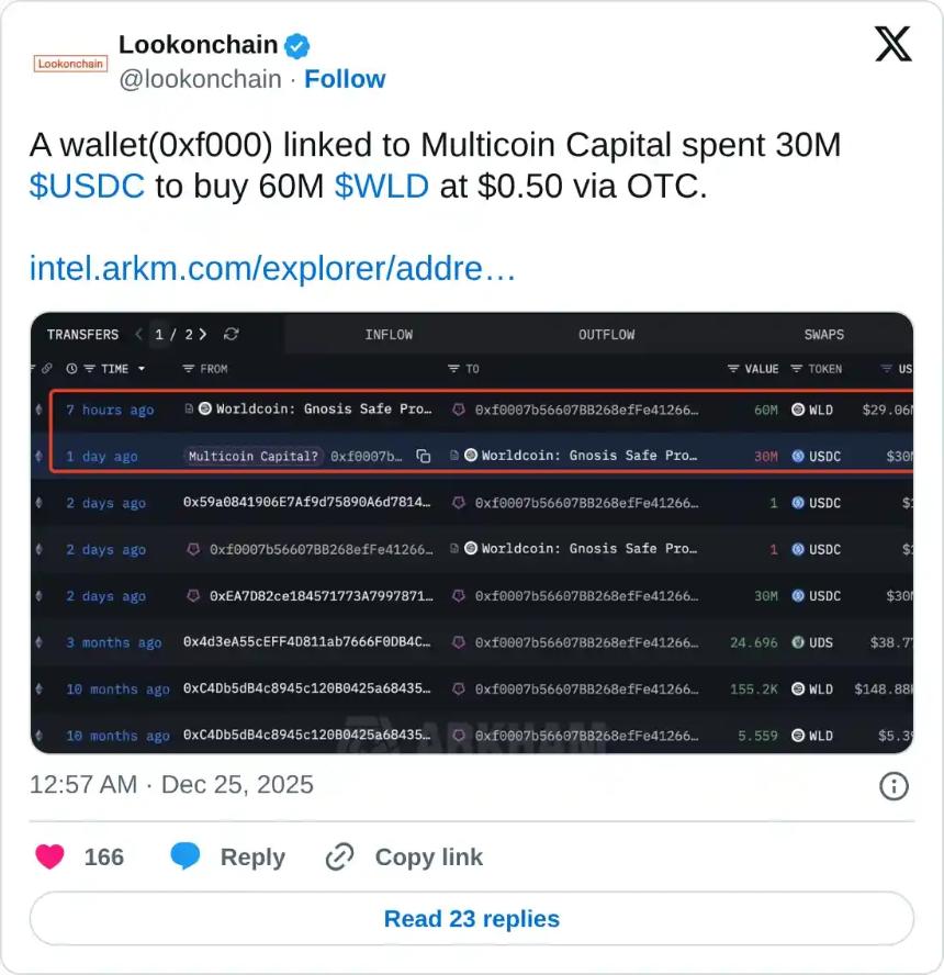 Worldcoin价格分析：巨鲸增持与交易量飙升，WLD或将迎来突破