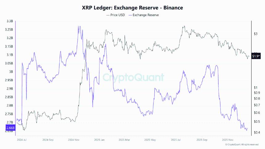 币安交易所XRP储备降至六个月低点：抛售压力正在缓解