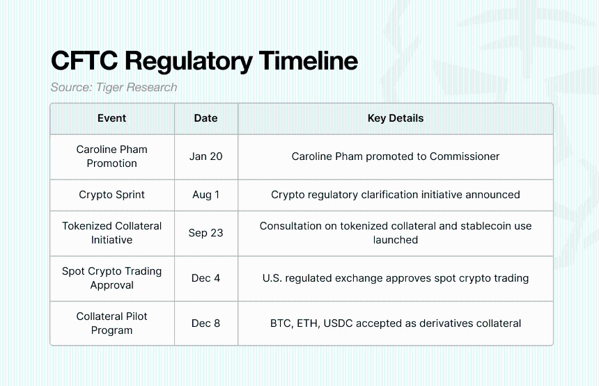 Tiger Research：特朗普政府上任一年，美国加密行业的变革