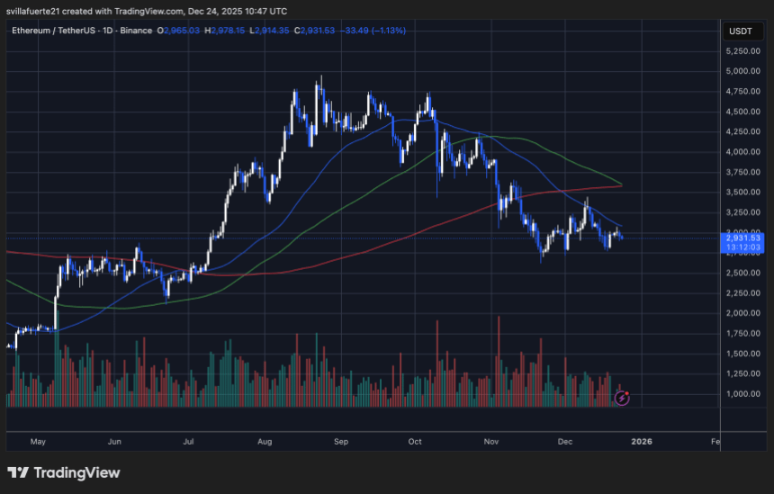 以太坊看跌结构遇上看涨供应信号——接下来会发生什么？
